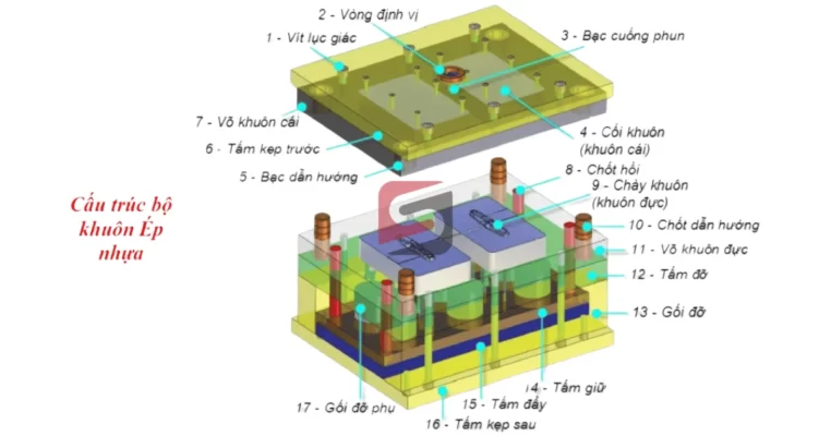Một thiết kế khuôn nhựa điển hình